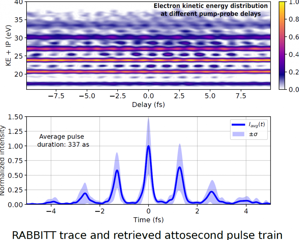 attosecond pulse train characterization