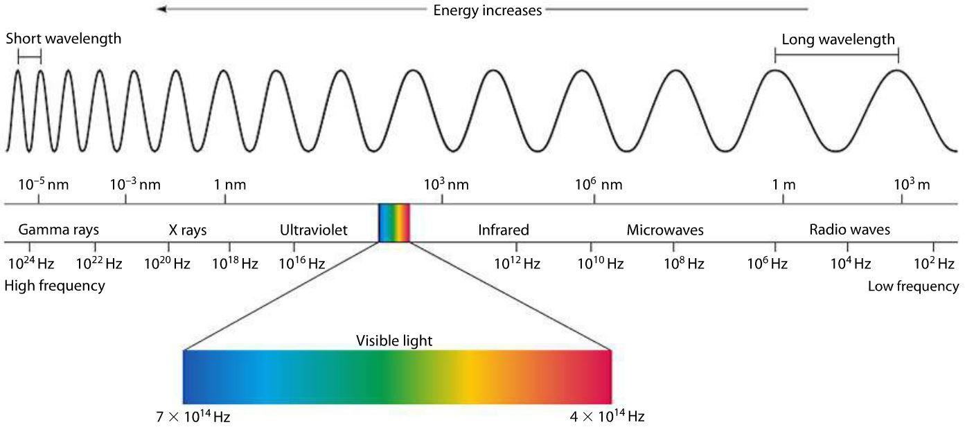 What Do All Electromagnetic Waves Have In Common Brainly